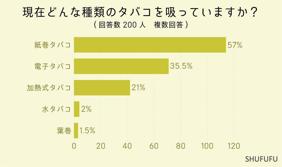 現在どんな種類のタバコを吸っていますか？（複数回答）