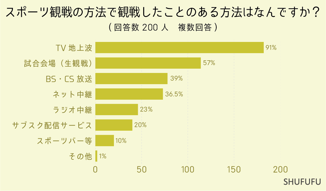 スポーツ観戦の方法で観戦したことのある方法はなんですか？（複数回答）