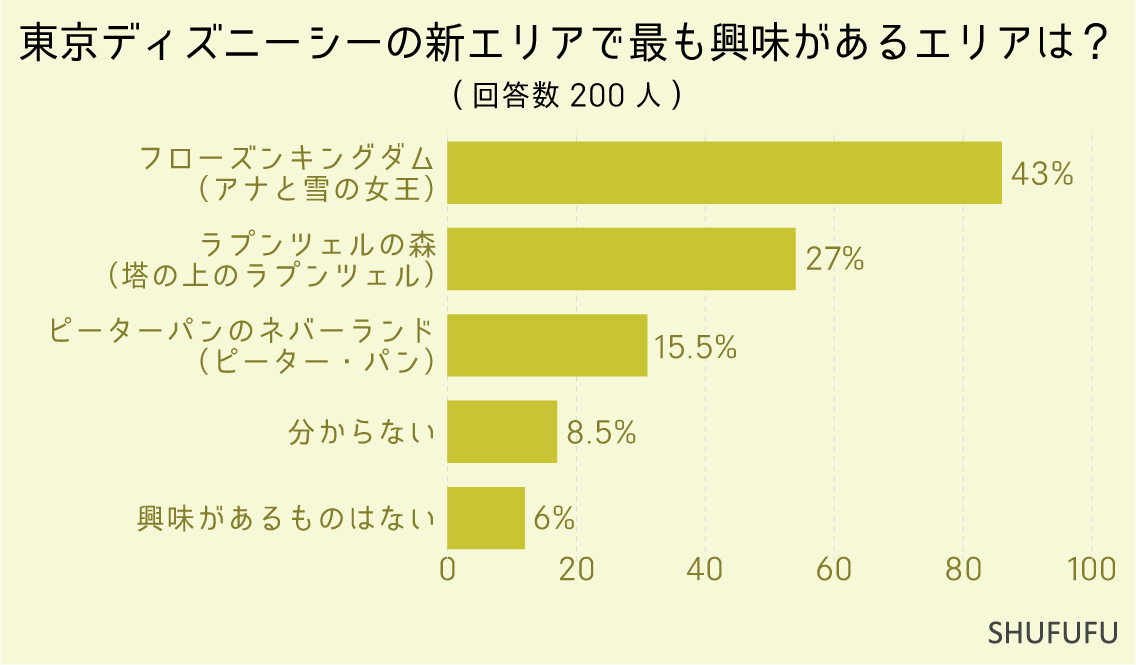 2024年6月6日よりオープンする東京ディズニーシーの新エリアで最も興味があるエリアは？