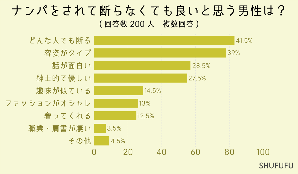 ナンパをされて断らなくても良いと思う男性は？（複数回答）