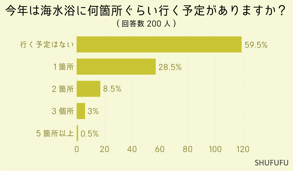 今年は海水浴に何箇所ぐらい行く予定がありますか？