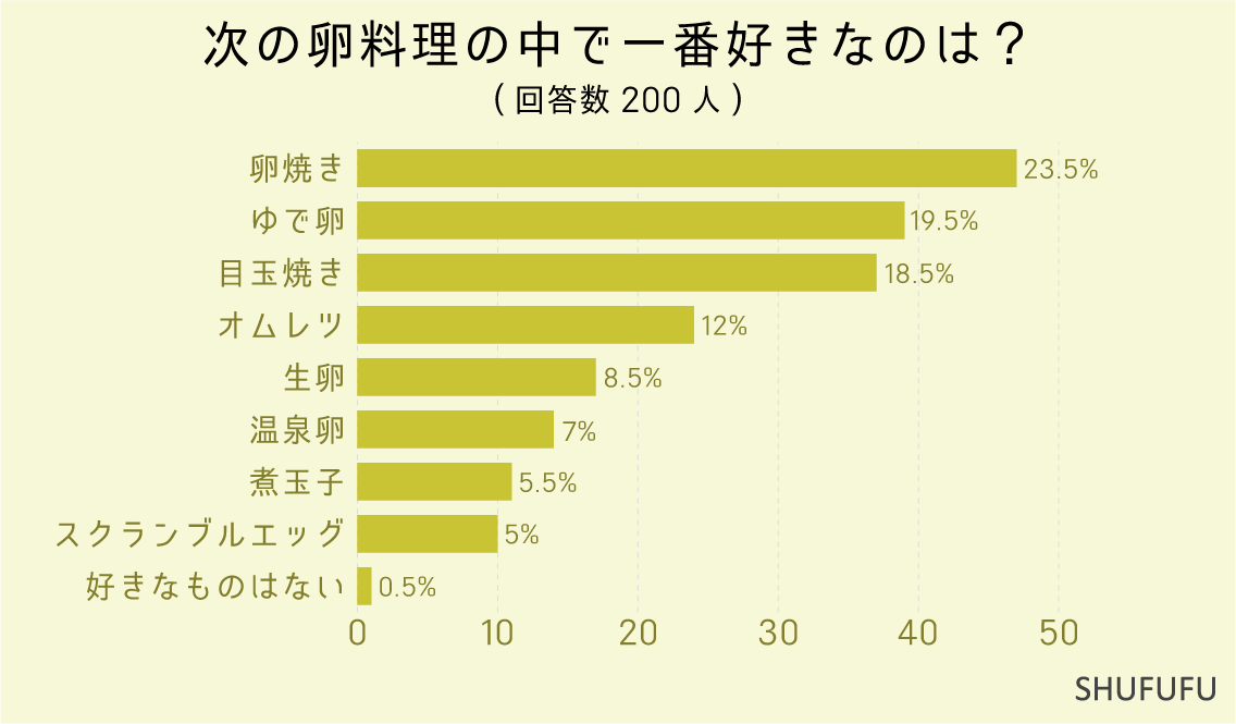 次の卵料理の中で一番好きなのは？