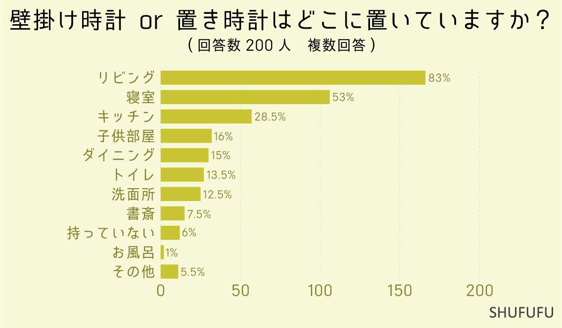 壁掛け時計-or-置き時計はどこに置いていますか？（複数回答）