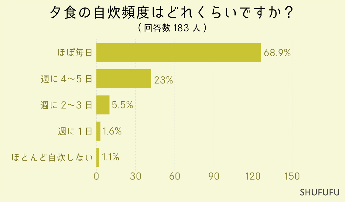 自炊時の夕食は何品ぐらいつくりますか？（米は除く）