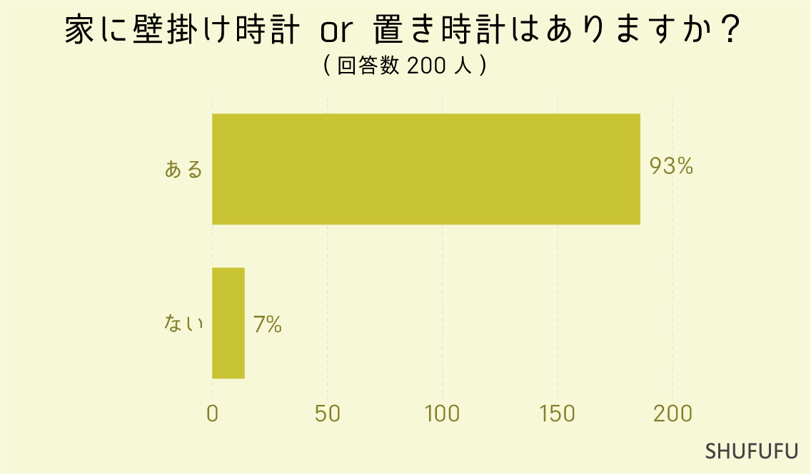 家に壁掛け時計 or 置き時計はありますか？