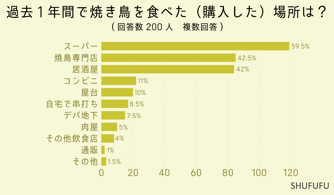 過去1年間で焼き鳥を食べた（購入した）場所は？（複数回答）