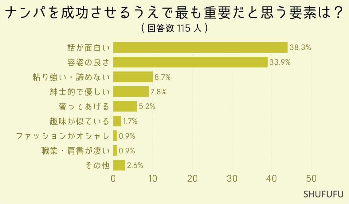 ナンパを成功させるうえで最も重要だと思う要素は？