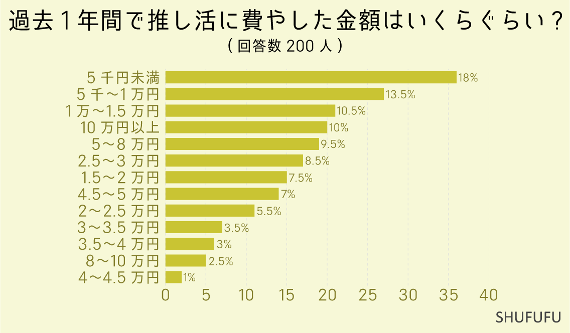 過去1年間で推し活に費やした金額はいくらぐらい？