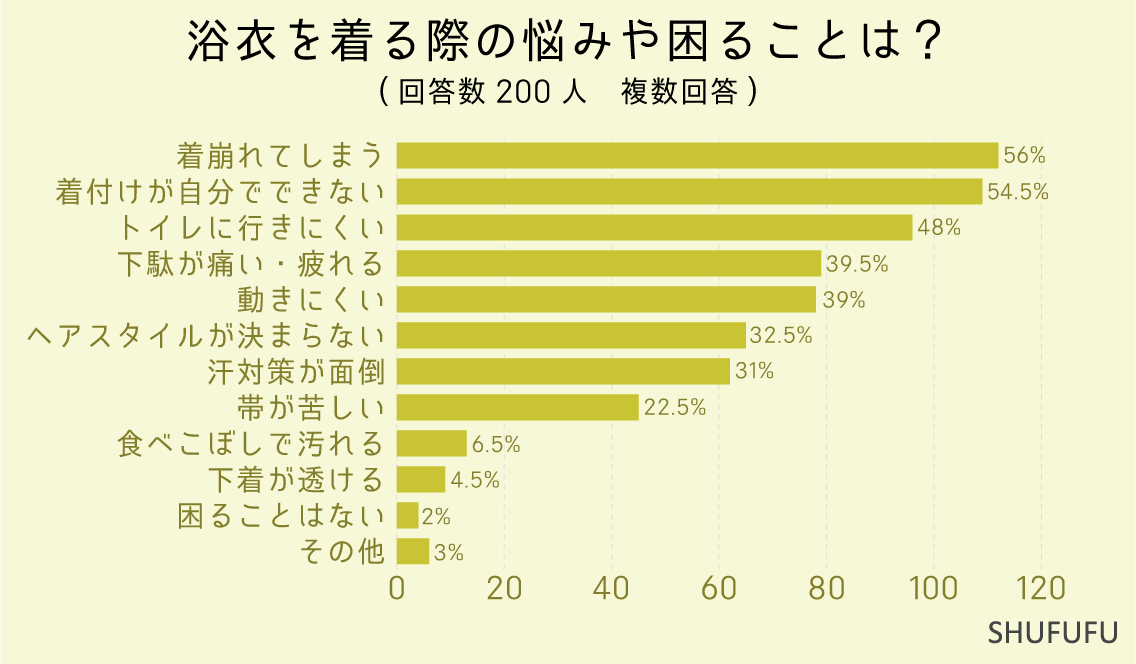 浴衣を着る際の悩みや困ることは？（複数回答）