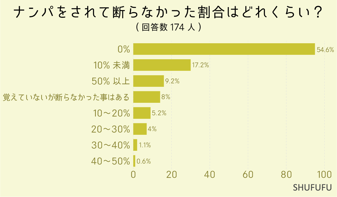 ナンパをされて断らなかった割合はどれくらい？