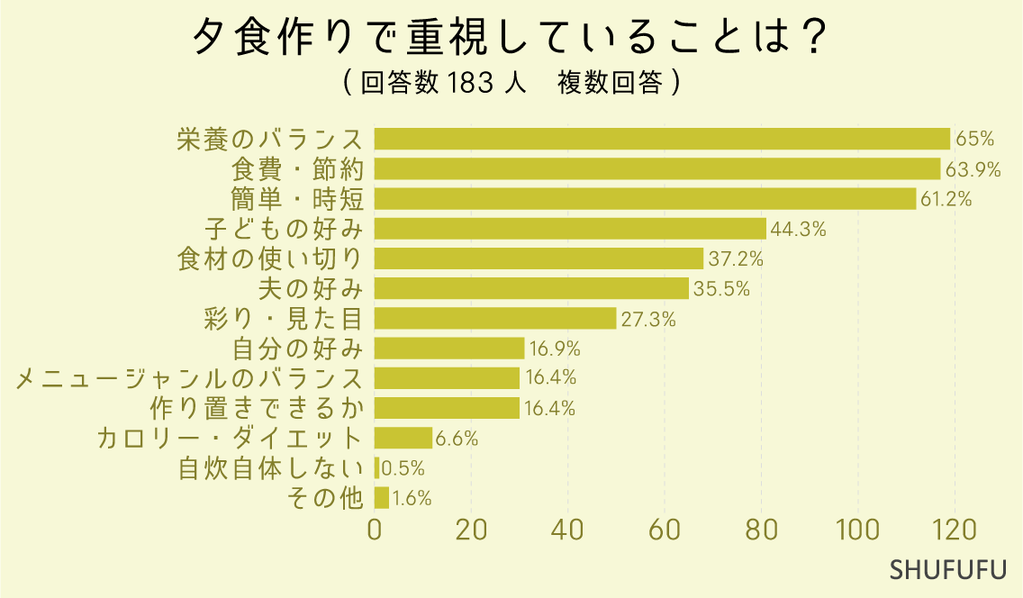 夕食作りで重視していることは？（複数回答）