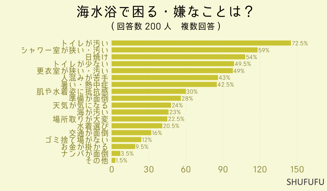 海水浴で困る・嫌なことは？（複数回答）