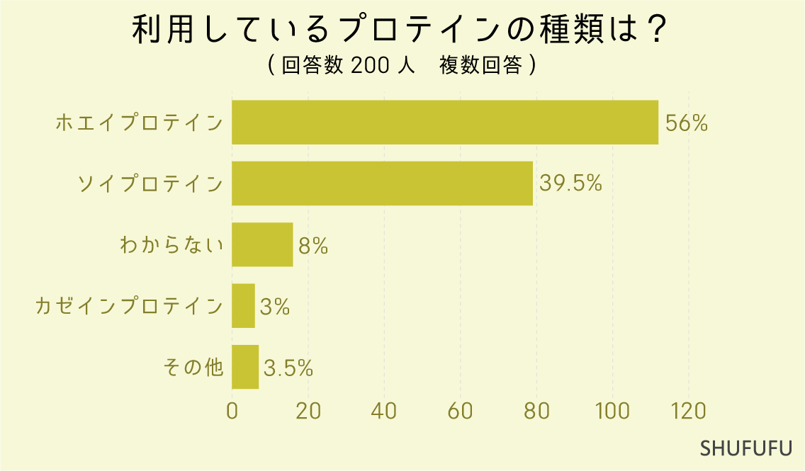 利用しているプロテインの種類は？（複数回答）