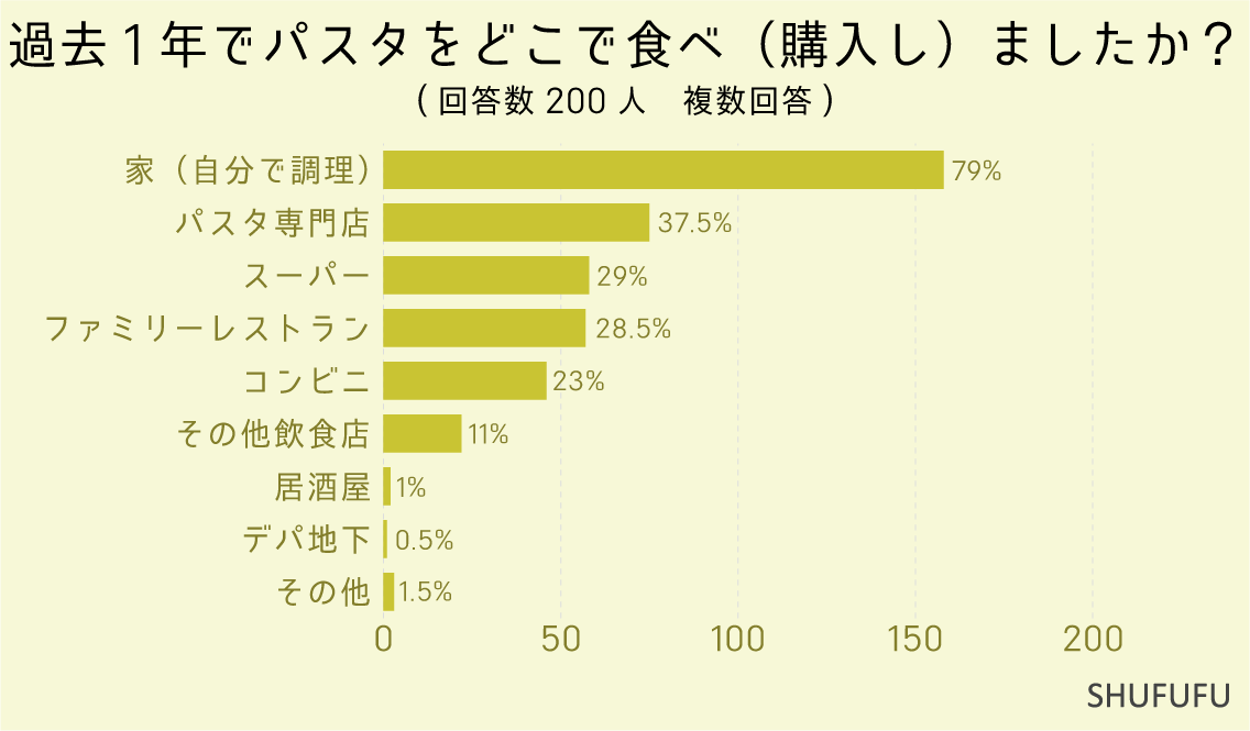 過去1年でパスタをどこで食べ（購入し）ましたか？（複数回答）