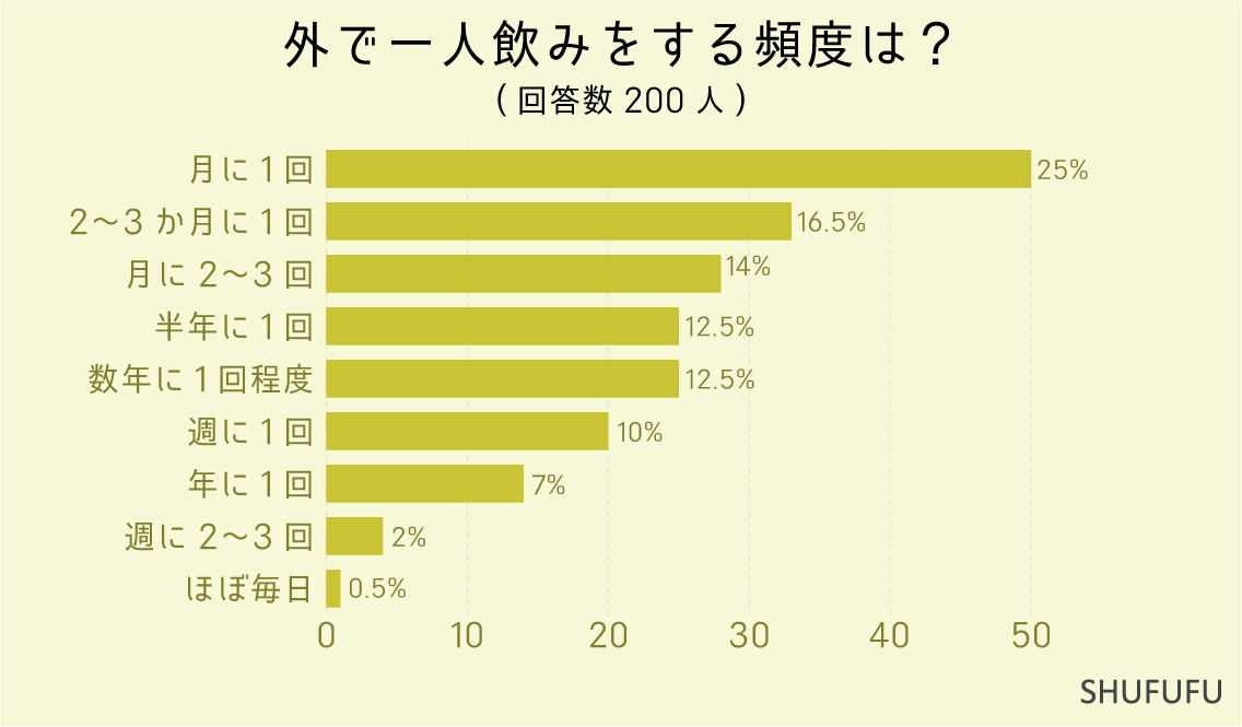 外で一人飲みをする頻度は？