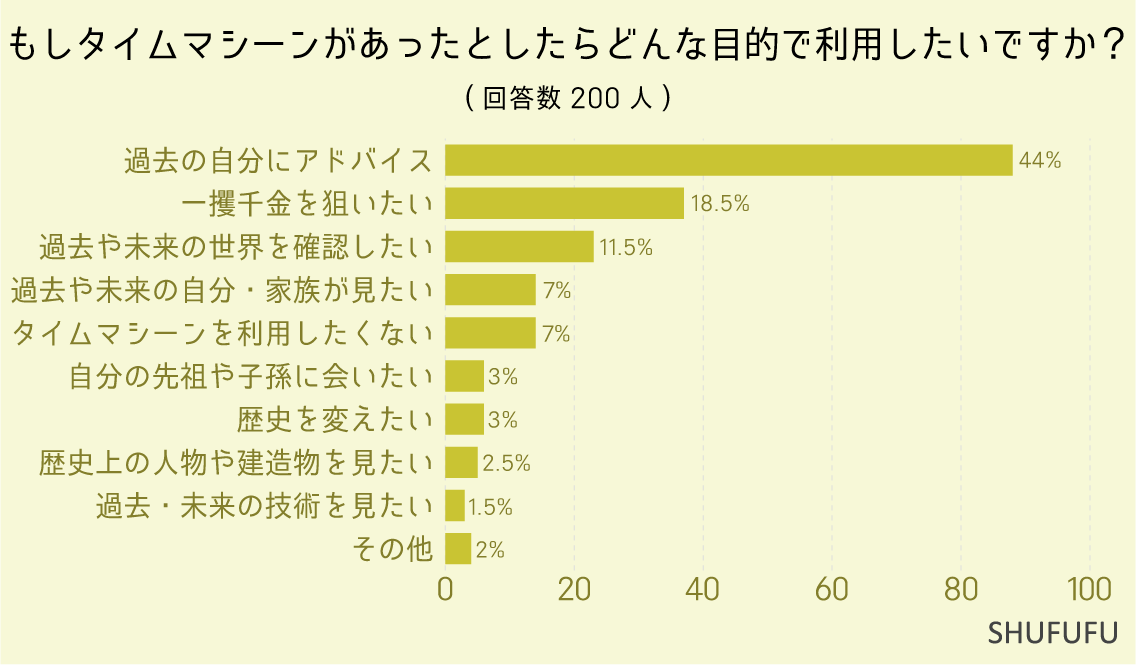 もしタイムマシーンがあったとしたらどんな目的で利用したいですか？