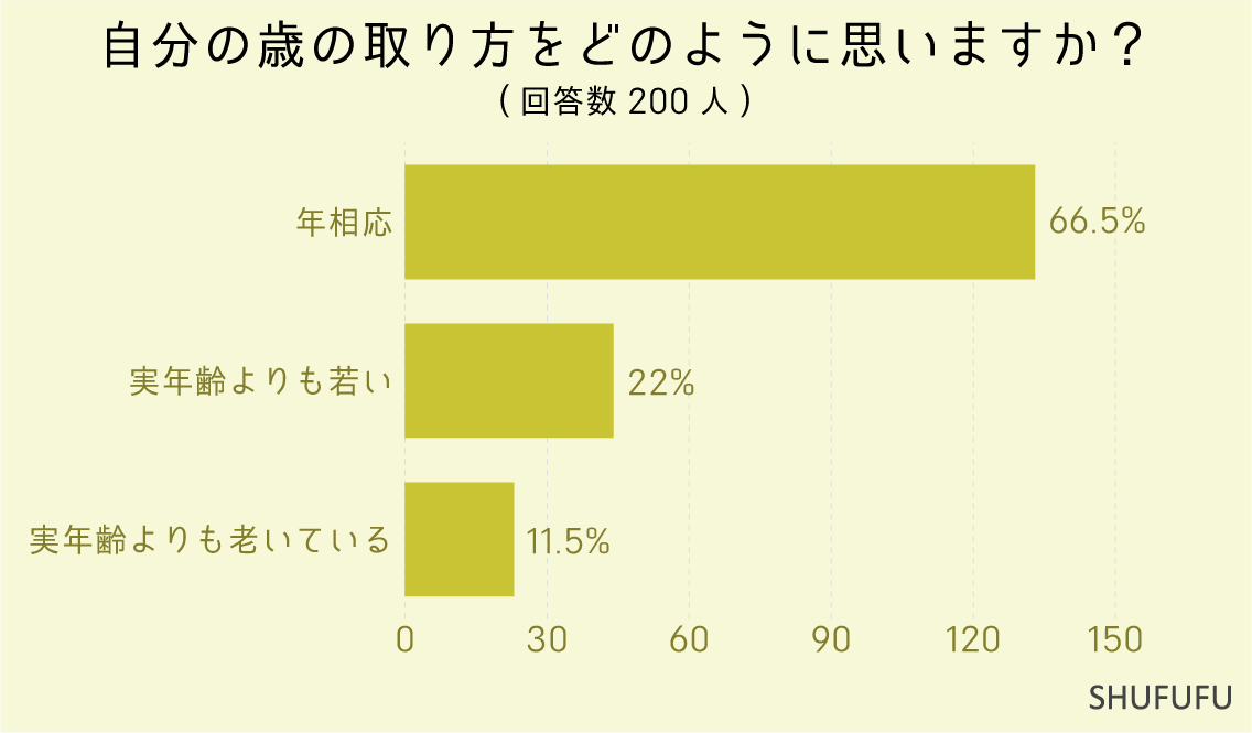 自分の歳の取り方をどのように思いますか？