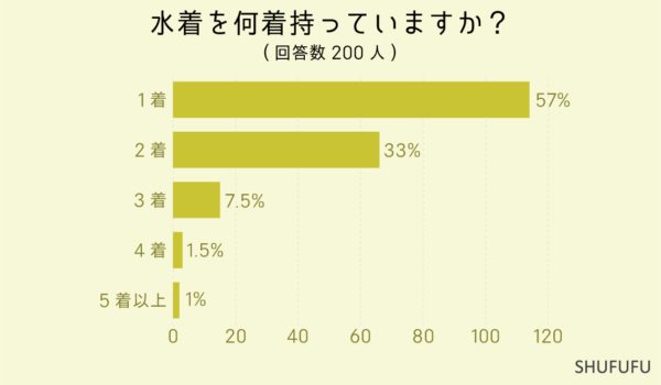 水着を何着持っていますか？