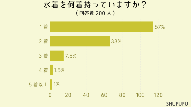 水着を何着持っていますか？