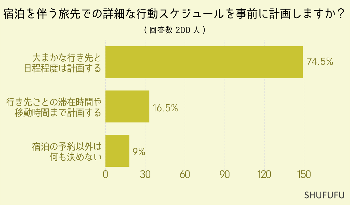 宿泊を伴う旅先での詳細な行動スケジュールを事前に計画しますか？