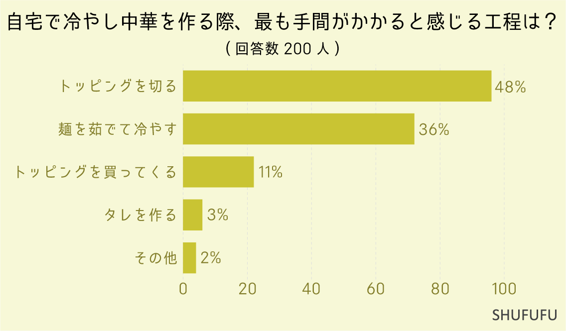 自宅で冷やし中華を作る際、最も手間がかかると感じる工程は？