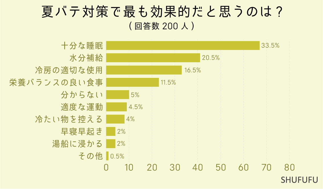 夏バテ対策で最も効果的だと思うのは-