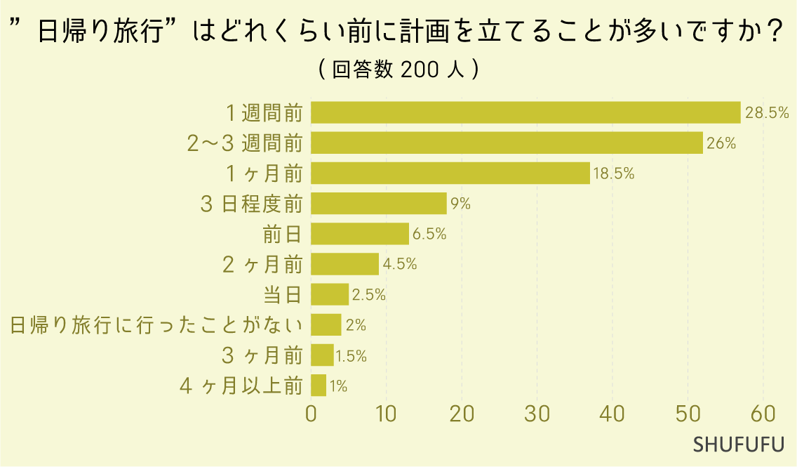 ”日帰り旅行”はどれくらい前に計画を立てることが多いですか？