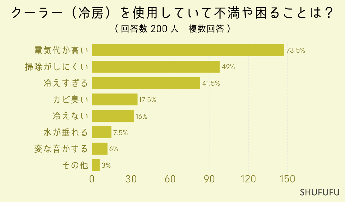 クーラー（冷房）を使用していて不満や困ることは？（複数回答）