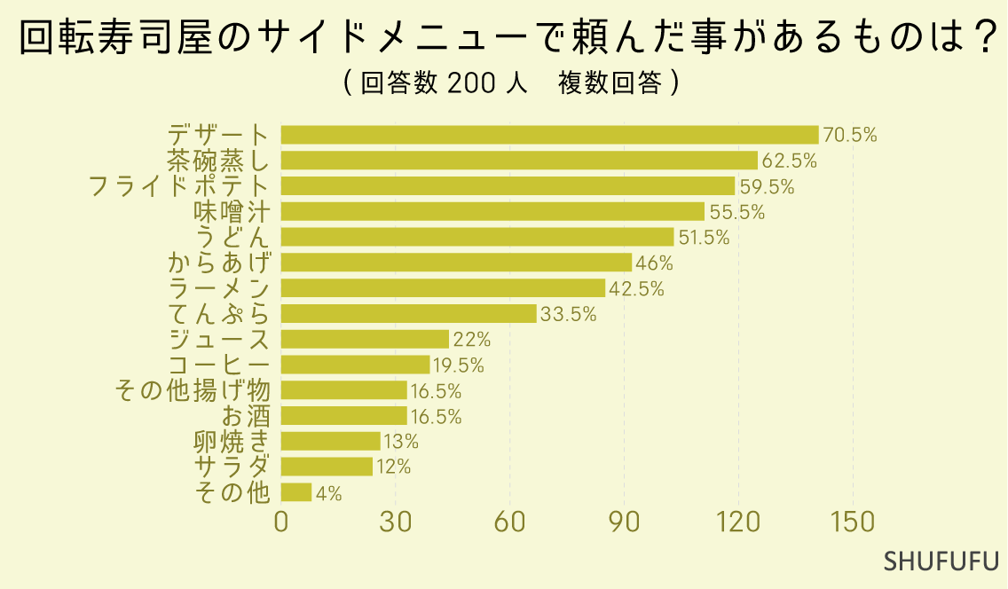 回転寿司屋のサイドメニューで頼んだ事があるものは？（複数回答）