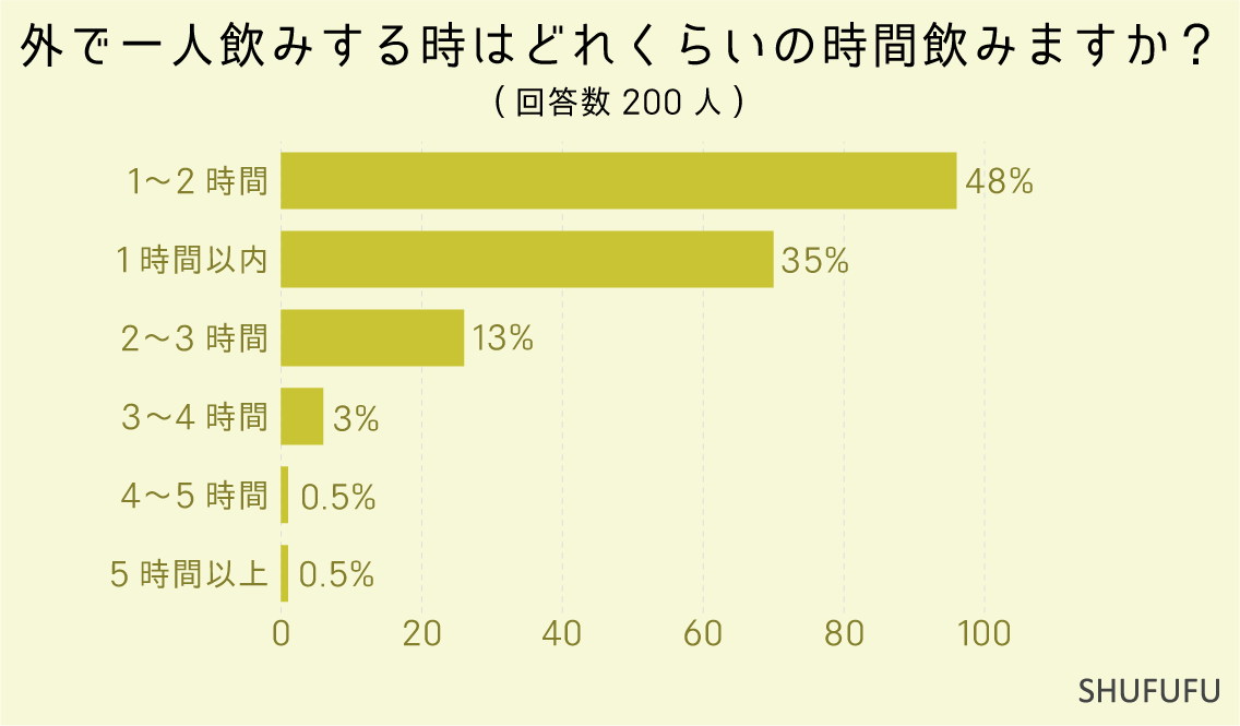 外で一人飲みする時はどれくらいの時間飲みますか？