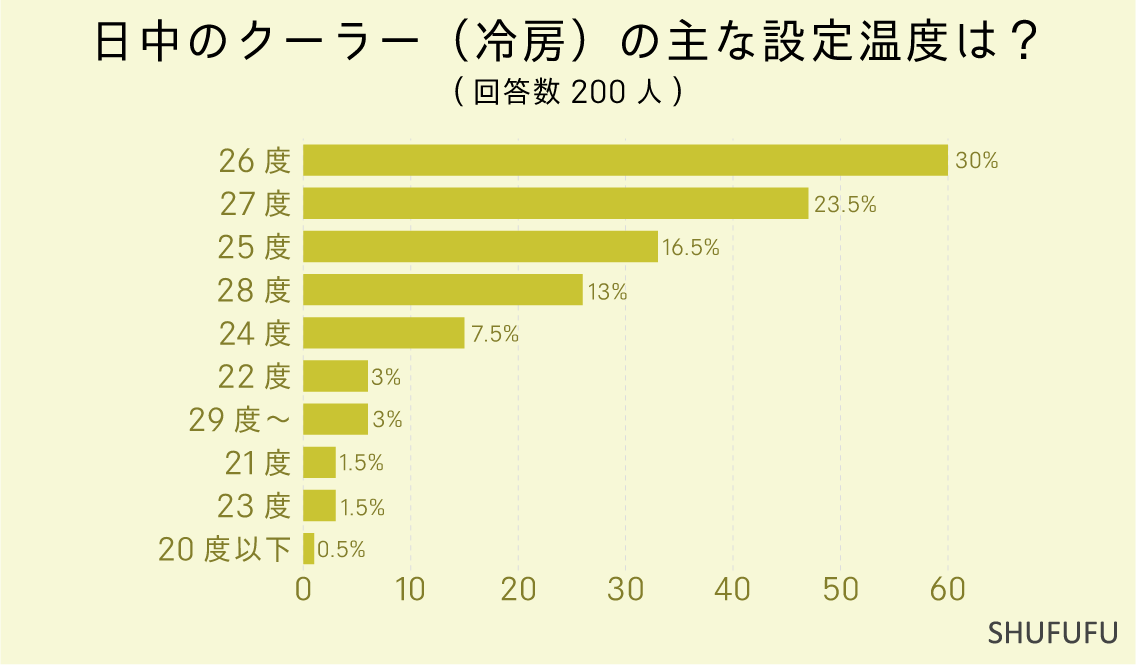 日中のクーラー（冷房）の主な設定温度は？