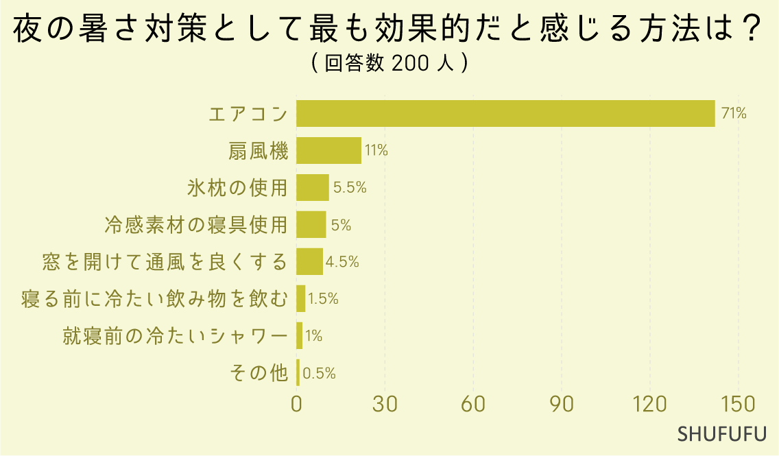 夜の暑さ対策として最も効果的だと感じる方法は？