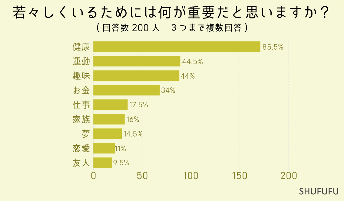 若々しくいるためには何が重要だと思いますか？（3つまで）