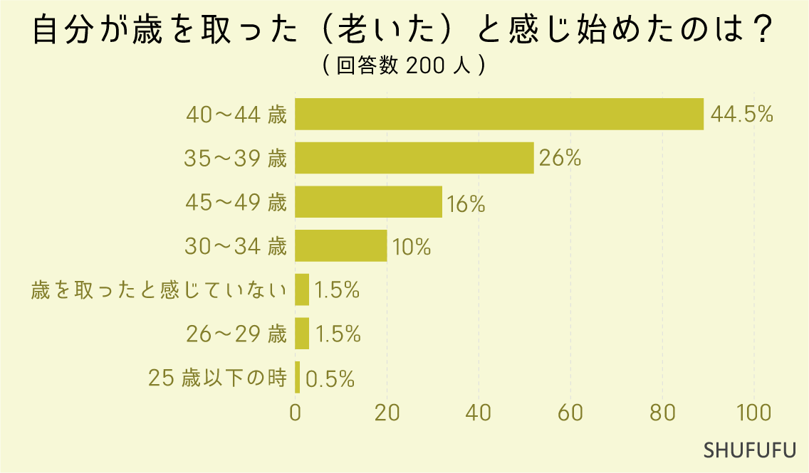 自分が歳を取った（老いた）と感じ始めたのは？