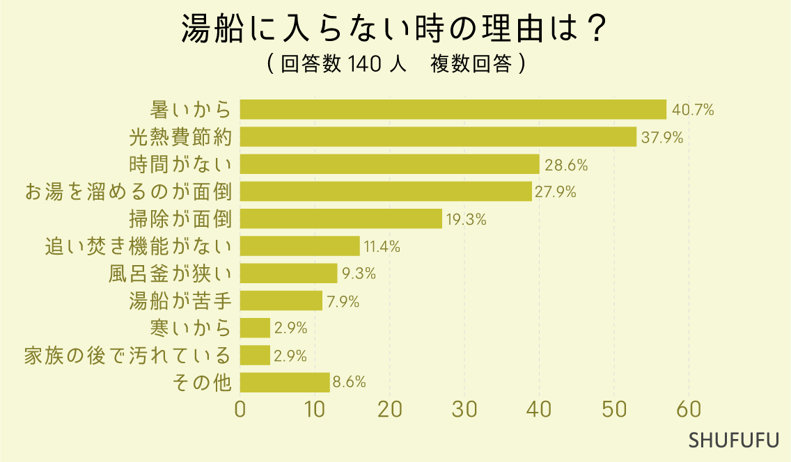 湯船に入らない時の理由は？（複数回答）