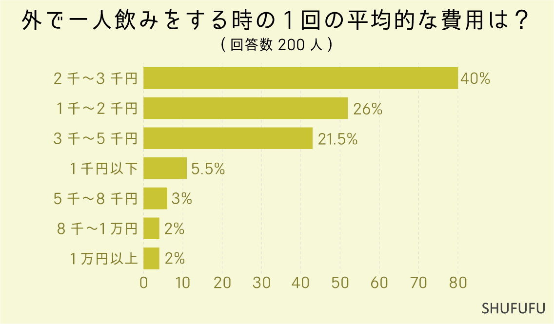 外で一人飲みをする時の1回の平均的な費用は？