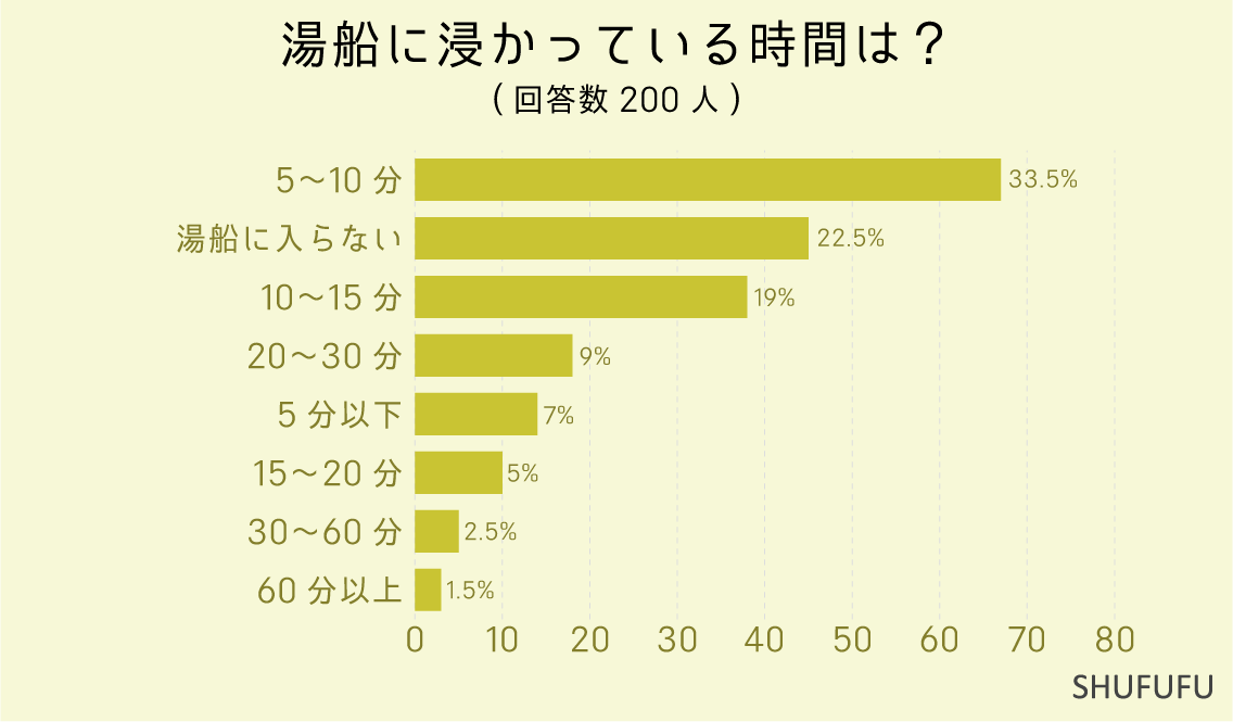 湯船に浸かっている時間は？