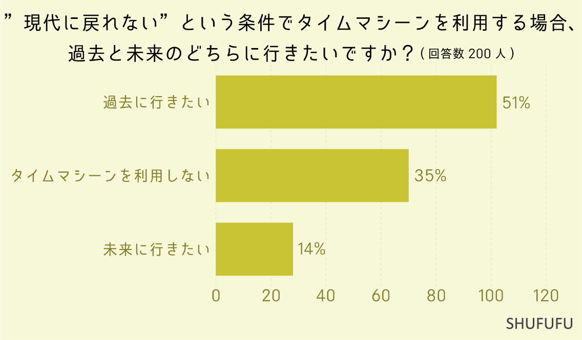 ”現代に戻れない”という条件でタイムマシーンを利用する場合、過去と未来のどちらに行きたいですか？