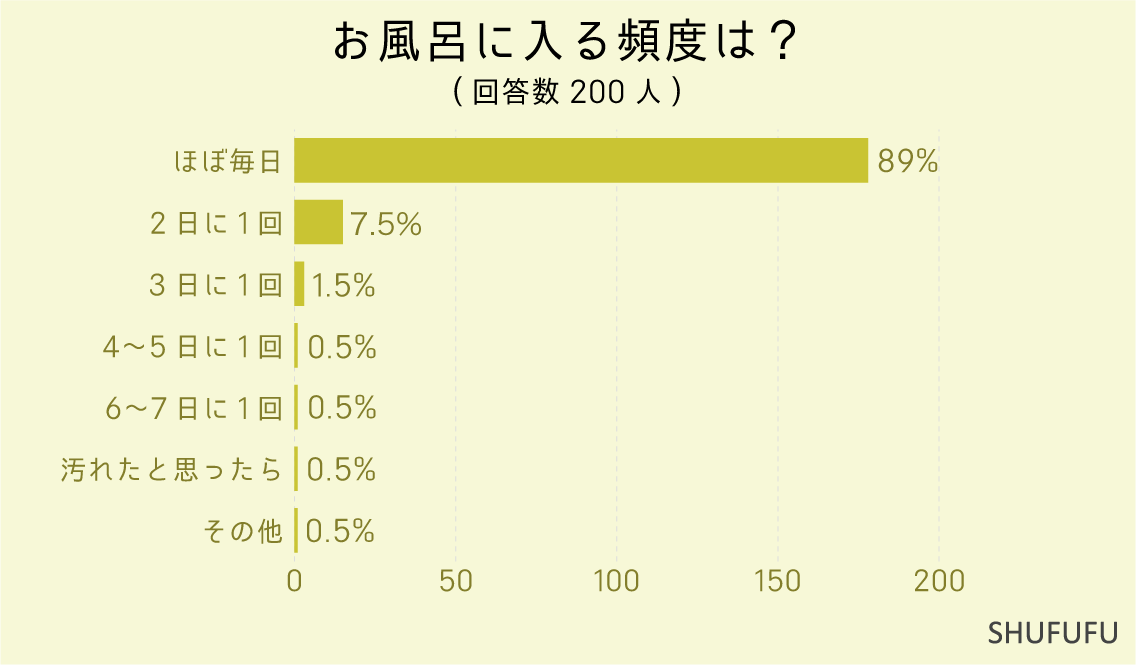 お風呂に入る頻度は？