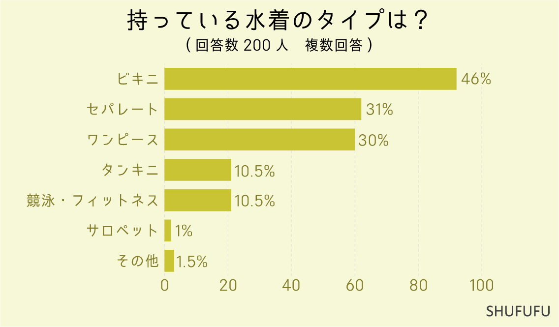 持っている水着のタイプは？（複数回答）