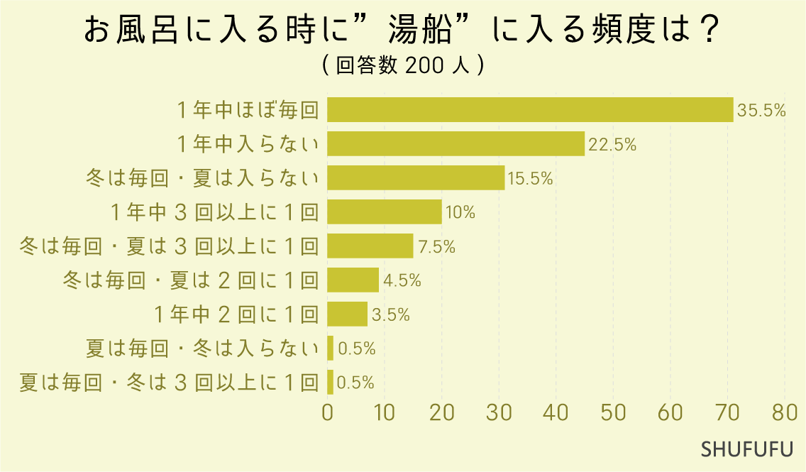 お風呂に入る時に”湯船”に入る頻度は？