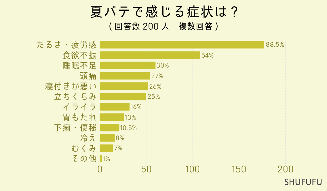 夏バテで感じる症状は-（複数回答）