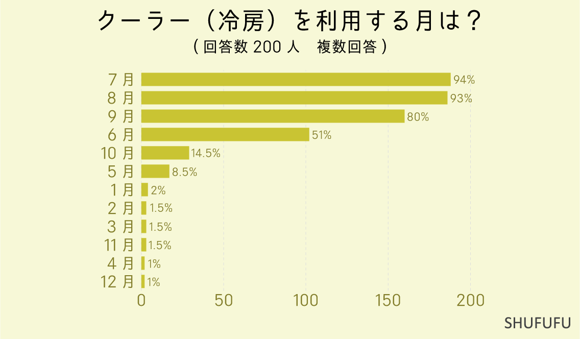 クーラー（冷房）を利用する月は？（複数回答）