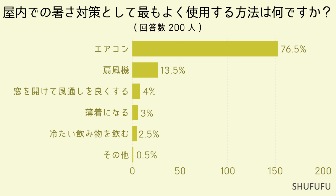 屋内での暑さ対策として最もよく使用する方法は何ですか？