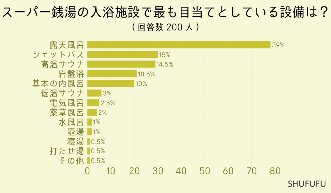 スーパー銭湯の入浴施設で最も目当てとしている設備は？