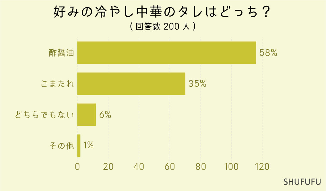 好みの冷やし中華のタレはどっち？