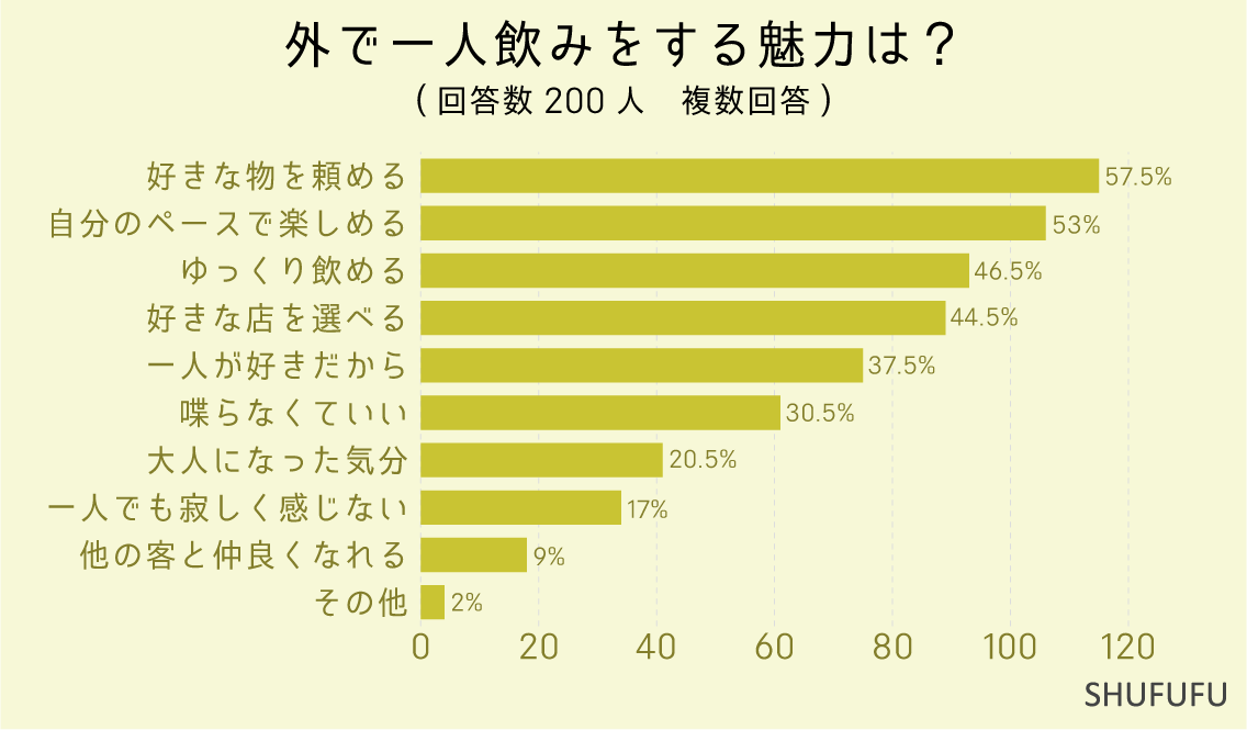 外で一人飲みをする魅力は？（複数回答）