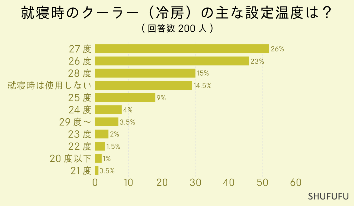 就寝時のクーラー（冷房）の主な設定温度は？