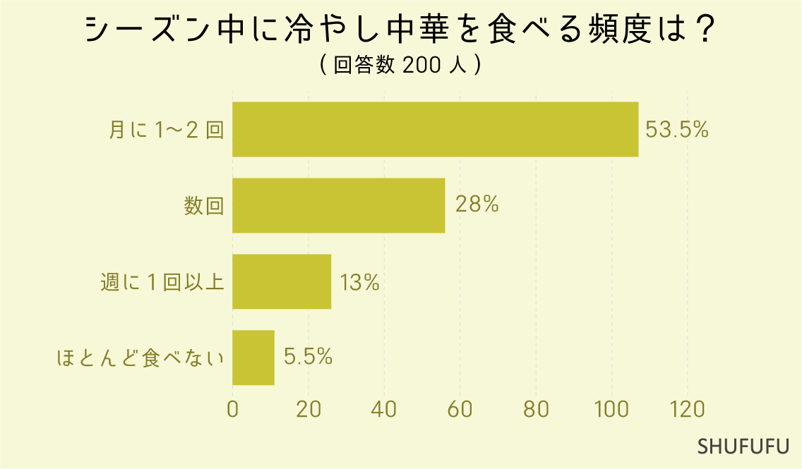 シーズン中に冷やし中華を食べる頻度は？