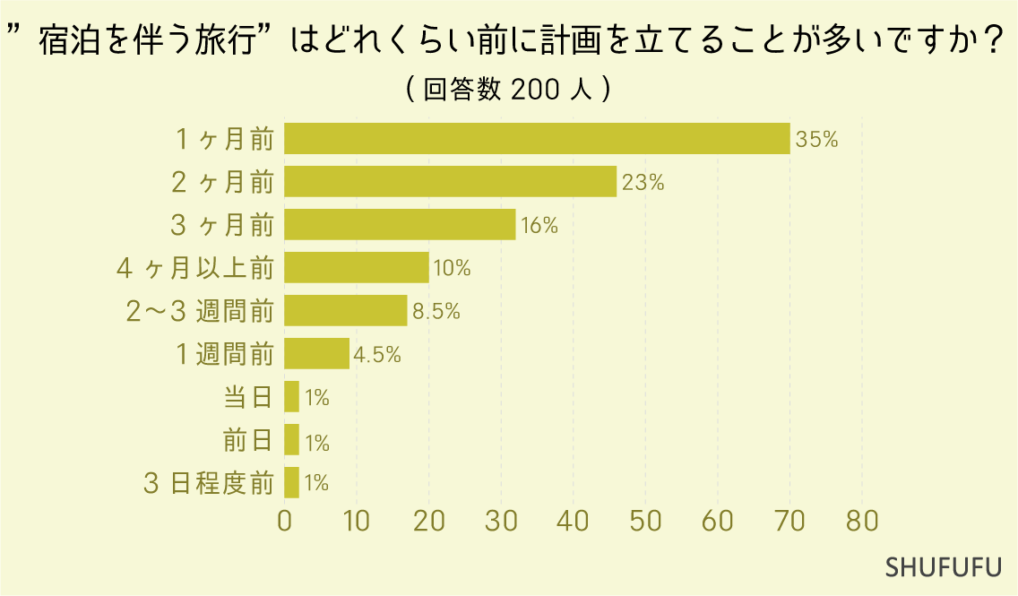 宿泊を伴う旅行”はどれくらい前に計画を立てることが多いですか？